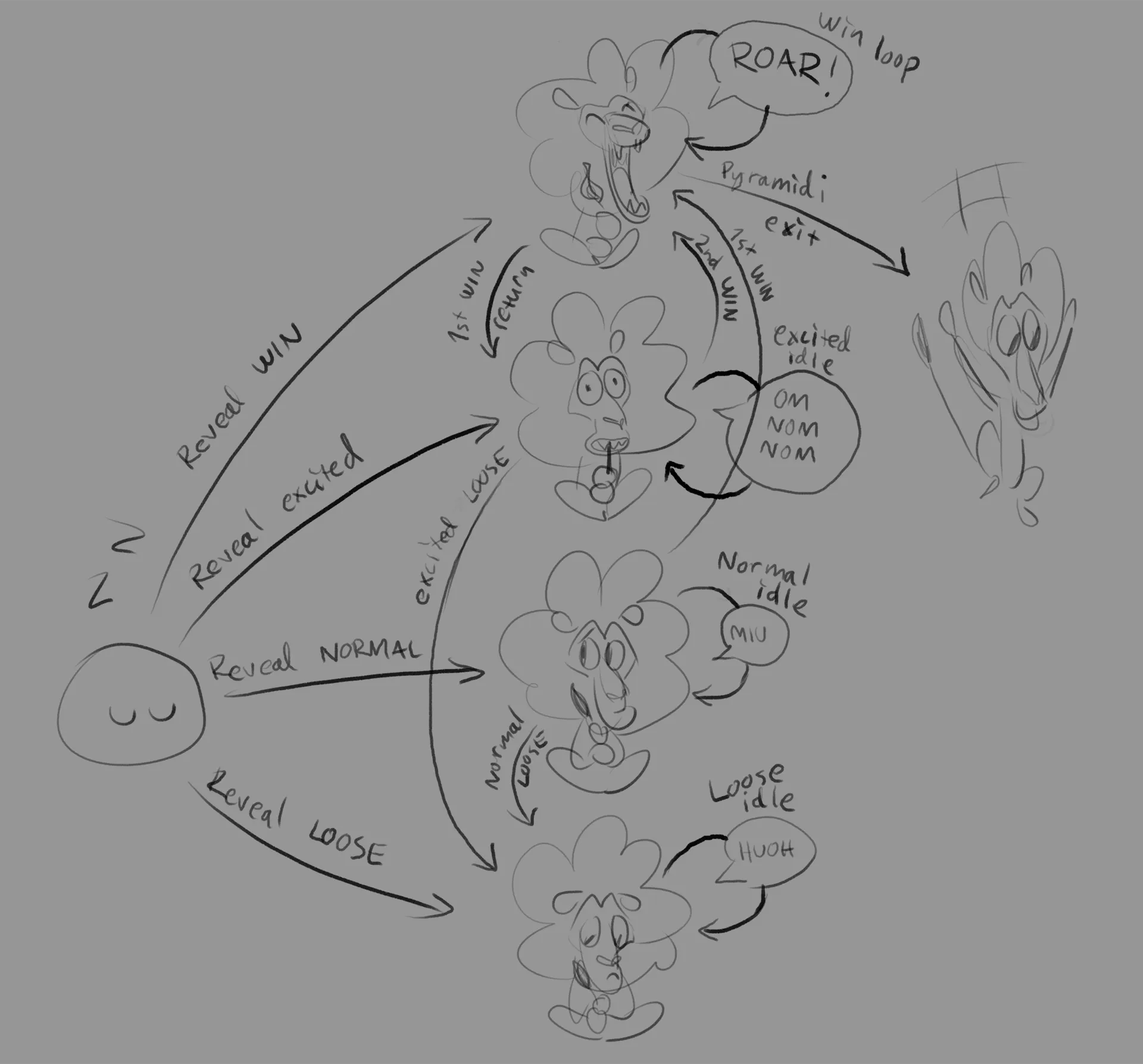 A visual plan of how all the different expression and pose stages work in the animation.